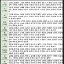 수마클 띠별 명단. 이미지