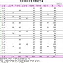 이공 해외 여행 적립금 현황 (2023.10 기준) 이미지