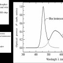 White LEDs based on phosphor converters 이미지