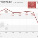 코로나 하루 확진자 4만명대로 '껑충'…지난주 日 평균 3만8809명 이미지