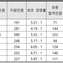 [2023 정시] '충원율' 예측으로 효과적인 정시 전략 세우는 법! 이미지