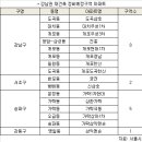 서울 정비예정구역 68곳 지정..마지막 후보지 이미지