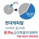 중고차금리할인 받아서 구입하자! 이미지