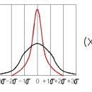 정규분포곡선의 이해 이미지