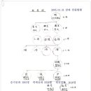 풍천임씨 부원군 (백파) 世系圖 이미지