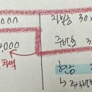 고급회계연습 / 사업결합과 합병회계 / 워크북 24-7 / 이전대가와 주식발행비용 / 이전대가와 주식발행비용의 회계처리 이미지