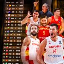 FIBA 남자 농구 세계 랭킹 Top 20 &amp; 아시아 랭킹 (last updated : 2022-11) 이미지