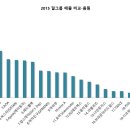 2015년 결산 걸그룹 매출 순위(가온차트) 이미지