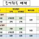 부담부 증여(한글문서) 이미지