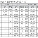 귀금속 보석류 수출입 통계 / 2023년 1분기 이미지