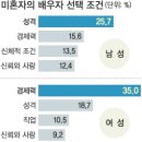 사랑해서 결혼해? 아니! 편하게 여유롭게 살려고! 여자평균대답 이미지