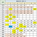 1079회 해외로또 중복 수 이미지