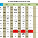 제24회 광산구청장배 족구대회 누적점수 및 승급현황 이미지