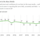 언론 못 믿는 미국인들…“4명 중 3명은 주류언론 보도 불신” 이미지