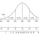 표준점수란? 이미지