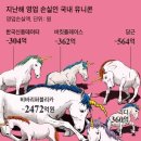 “자금 모두 바닥날 위기” 좀비기업 된 유니콘들, 무슨 일? 이미지