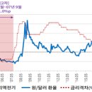 한미 금리역전기 환율 변동의 특징 및 시사점 이미지