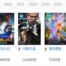 2023 국내 영화흥행 1위로 올라선 서울의 봄 이미지