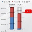 전기요금 인상에 대처하는 또 하나의 대안, 연료전지 이미지