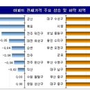 (주간 전세동향) 가을 이사철 맞아 전셋값 뛴다/시흥, 성남 중원구, 용인 수지구 등 많이 올라 이미지