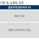 서울시내 소규모 관리지역 노후도 요건 50%로-서울시 소규모주택정비 조례 본회의 통과 이미지