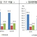 지난해 자가주택거주율·보유율 다 늘었다 이미지