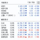 12월 6일 상한가 종목 이스타코, 드래곤플라이, 오리엔트정공, 키네마스터, 디티앤씨알오