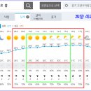 Re: 고양 서오릉 탐방하는 날(7월 8일) 날씨예보 이미지