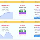 구미시 오늘 실거래 구미아이파크더샵 5.5억 신고가 힐스테이트구미더퍼스트 5.34억 문성레이크자이 4.85억 푸르지오캐슬A단지 4.05 이미지