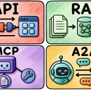 API vs RAG vs MCP vs A2A Explained in 19 Minutes. 이미지