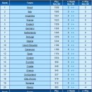 12월 피파랭킹 이상한 점이 많네요. 이미지