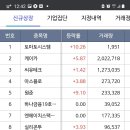 10월 14일 신규상장주 등락률!!! 나노씨엠스 상한가! 이미지