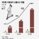 킥보드도 '민식이법' 적용…인도서 사고나면 형사처벌 받는다 이미지