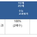 수능 반영 방법 변화한 &#34;2025 서울대 정시&#34; 주요 사항 이미지