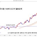 제약 시총1위 LLY 이미지