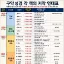 구약성경 연대기 이미지