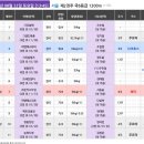 (주)윈로드소프트 | [슈퍼그랑프리, 적중률 상위 0%의 경마 예상] 26년 8월 22일 토요일 서울 제주 경마 주요마