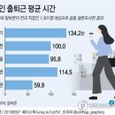 직장인 평균 출퇴근 시간 이미지