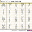 국가직 7급 “5년만에 응시율 60%대 무너져” 이미지