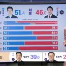 여시가 한줌고인물인거지… 4050빼고 세대별로 오세훈이 올킬함 이미지