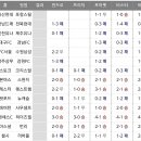 [축구토토 승무패 17회차] 전체경기 해외 사이트 예측 이미지