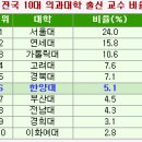 전국 의대교수의 출신학교 별 비율 - 의대 별 진정한 영향력과 서열 이미지