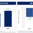 디앤디 매일경제