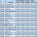 [눈물의 전세난]②전세가 &#39;지붕 뚫고 하이킥&#39; 이미지