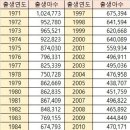 1971년생 1백만명, 2021년생 26만명 출생의 차이 이미지