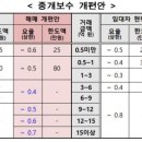 현부동산중개 이미지