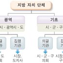 지방 자치 단체의 운영 이미지