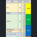 전기기능장 실기 작업형 파트별 소요 시간 이미지