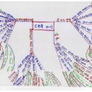 940203_화요_명인명사(12)_서승옥 교수님 강연_<마인드맵으로 하는 생각 정리의 기술 > 이미지
