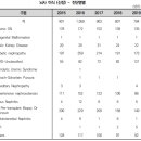 간경변에서 간이식(Liver Transplantation in Liver Cirrhosis) 이미지